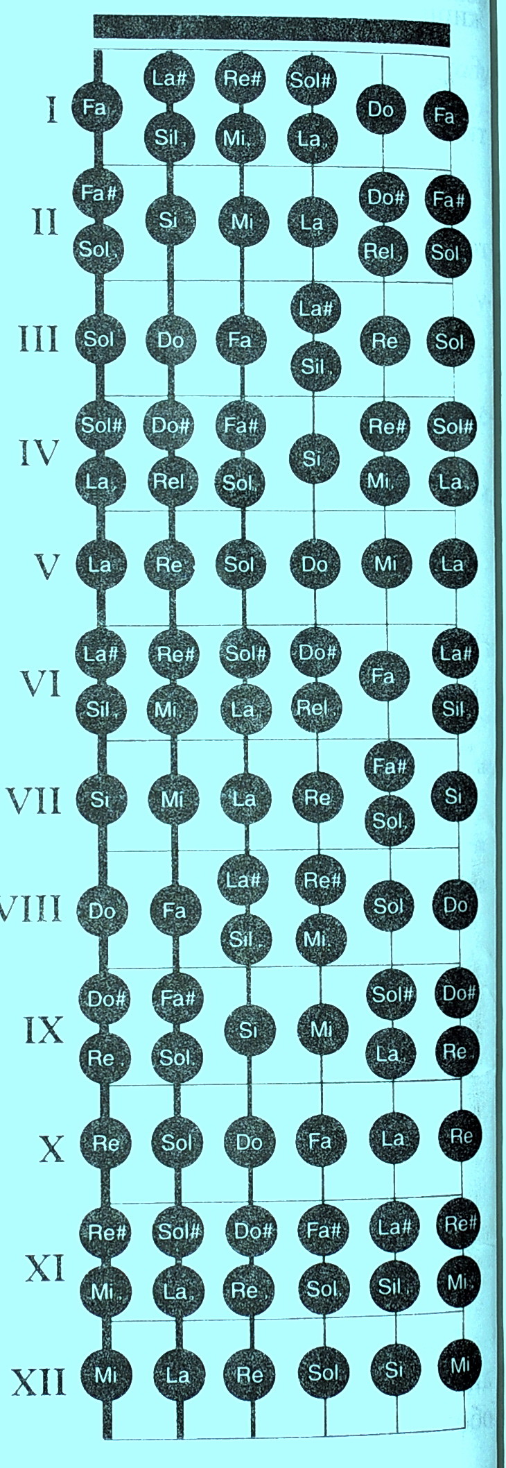 Расположение нот на грифе гитары Расположение нот на грифе гитары