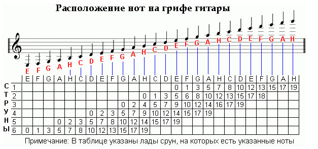 Расположение нот на грифе гитары Расположение нот на грифе гитары