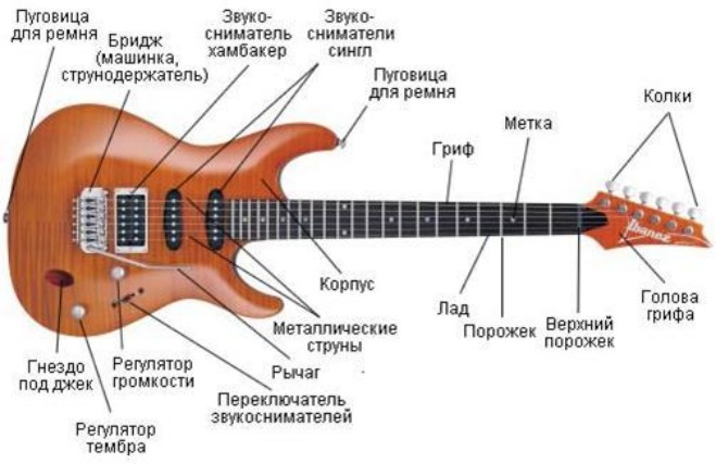 Электрогитара как устроена