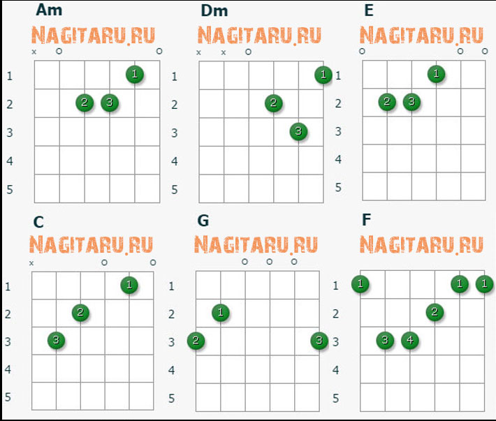 Матушка Земля. Аппликатуры аккордов для гитары